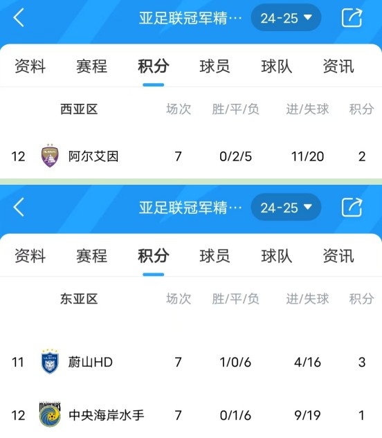  亞冠衛(wèi)冕冠軍阿爾艾因7場(chǎng)不勝，排名西亞區(qū)墊底提前出局