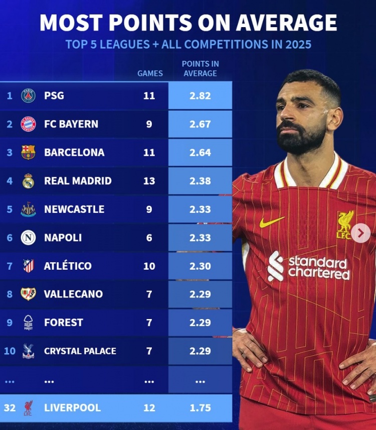  2025五大聯(lián)賽球隊(duì)場(chǎng)均拿分榜：巴黎+仁薩皇前四，利物浦第32