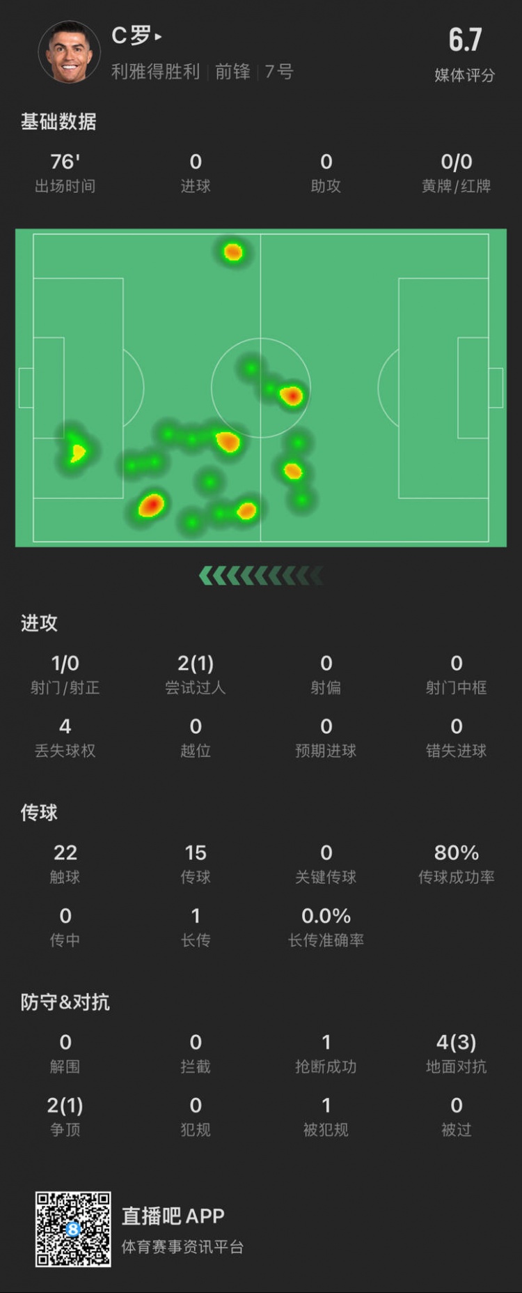  C羅本場數(shù)據：出場76分鐘射門1次，評分6.7