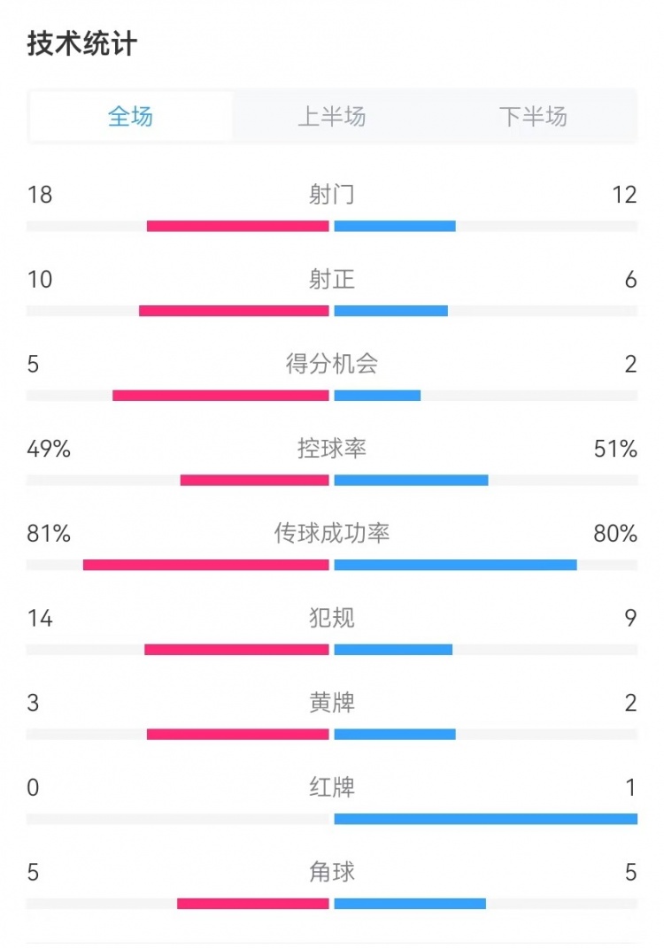  國(guó)民vs勝利全場(chǎng)數(shù)據(jù)：射門(mén)18-12、射正10-6、得分機(jī)會(huì)5-2