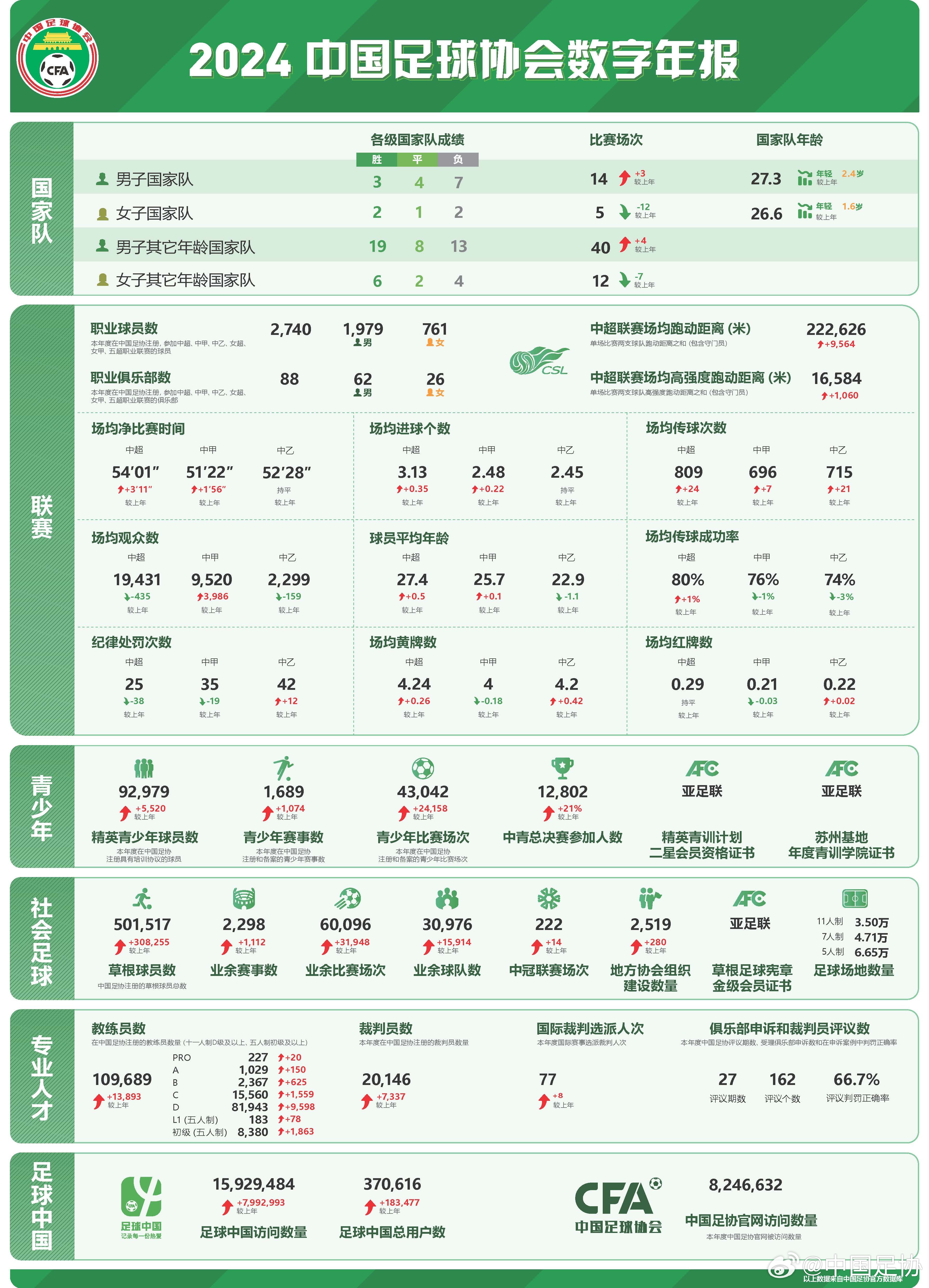  足協(xié)發(fā)布2024數(shù)字年報(bào)：男足職業(yè)球員1979人，精英青少年9.2萬