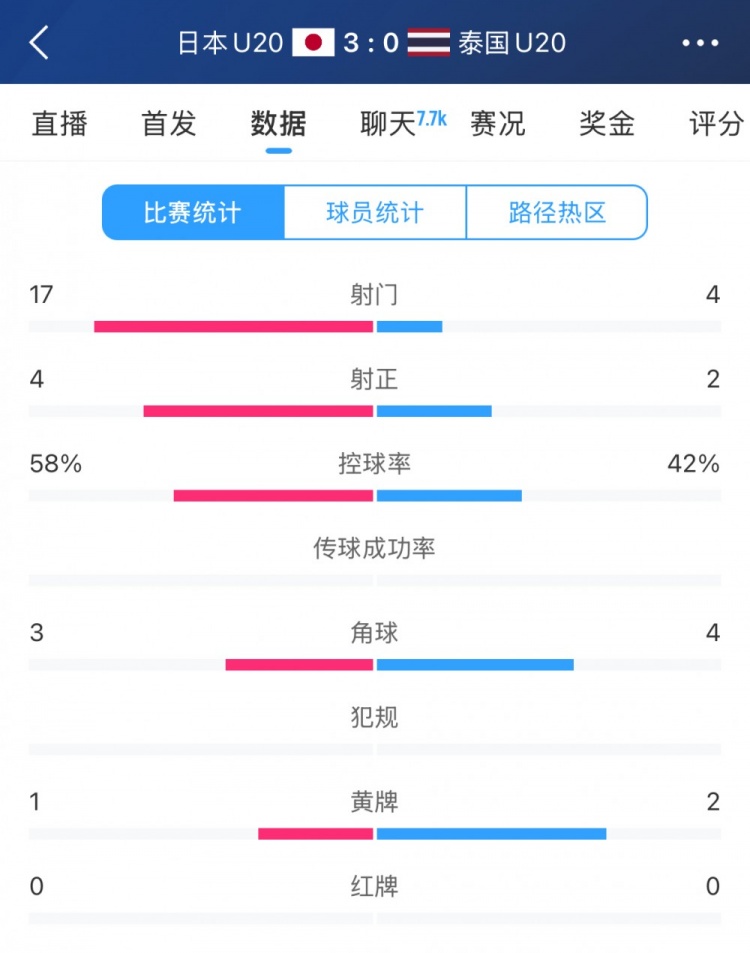  日本U20vs泰國(guó)U20全場(chǎng)數(shù)據(jù)：控球率58%-42%，射門數(shù)17-4