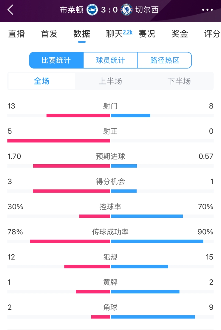  臉都不要了 切爾西全場(chǎng)0射正！布萊頓5射正 射門(mén)數(shù)13-8領(lǐng)先藍(lán)軍