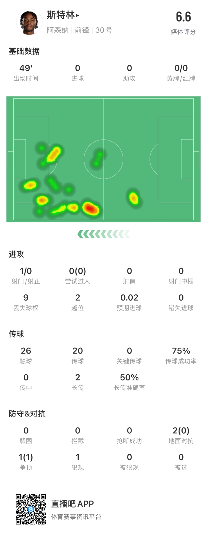  斯特林半場數(shù)據(jù)：9次丟失球權(quán)1次射門，2次越位，傳球成功率75%