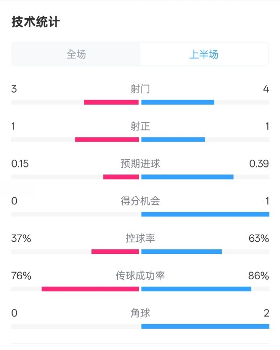  藍(lán)狐半場(chǎng)暫0-0阿森納數(shù)據(jù)：射門3-4，射正1-1，控球率37%-63%