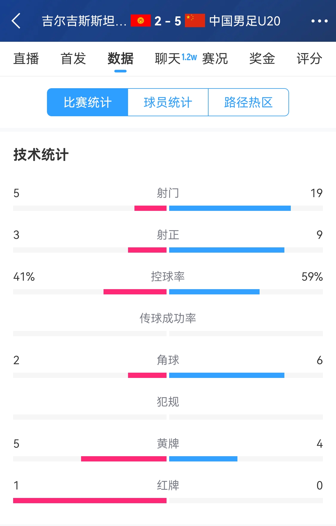  碾壓！國(guó)青5比2吉爾吉斯斯坦數(shù)據(jù)：控球率59%-41%，射門19-5