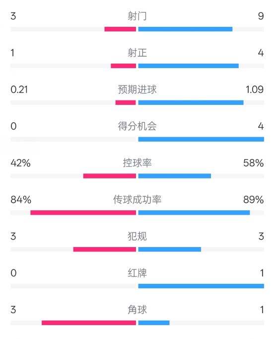  奧薩蘇納半場(chǎng)0-1皇馬數(shù)據(jù)：射門(mén)3-9，犯規(guī)3-3，紅牌0-1