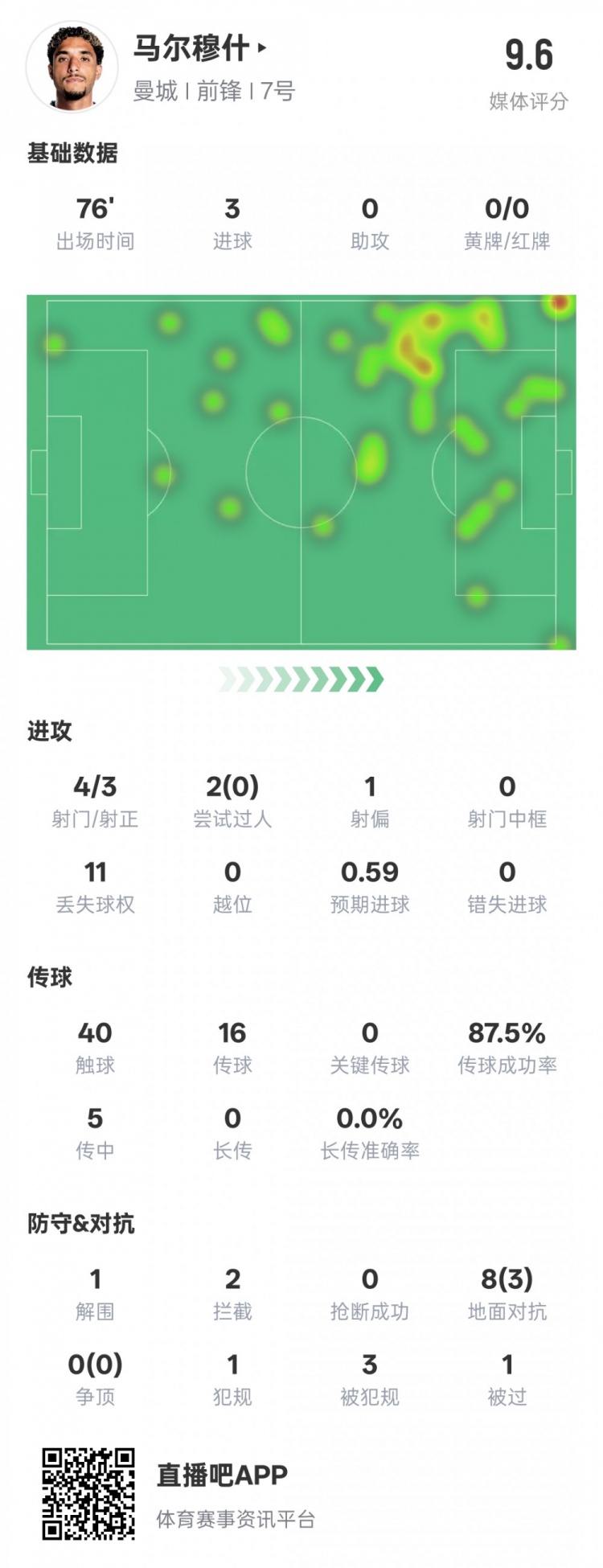  馬爾穆什本場比賽數(shù)據(jù)：3射正3進球&1解圍2攔截，評分9.6