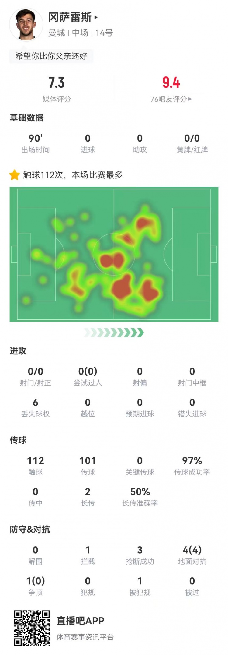  尼科-岡薩雷斯英超首秀數(shù)據(jù)：5對(duì)抗4成功 1造犯規(guī)3搶斷 獲評(píng)7.3分