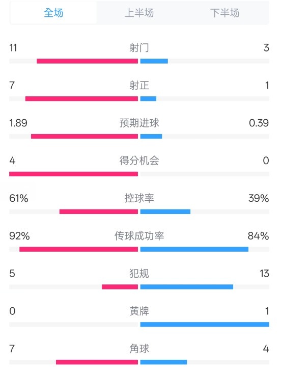  壓制！曼城4-0紐卡全場(chǎng)數(shù)據(jù)：射門(mén)11-3，射正7-1，控球率61%-39%