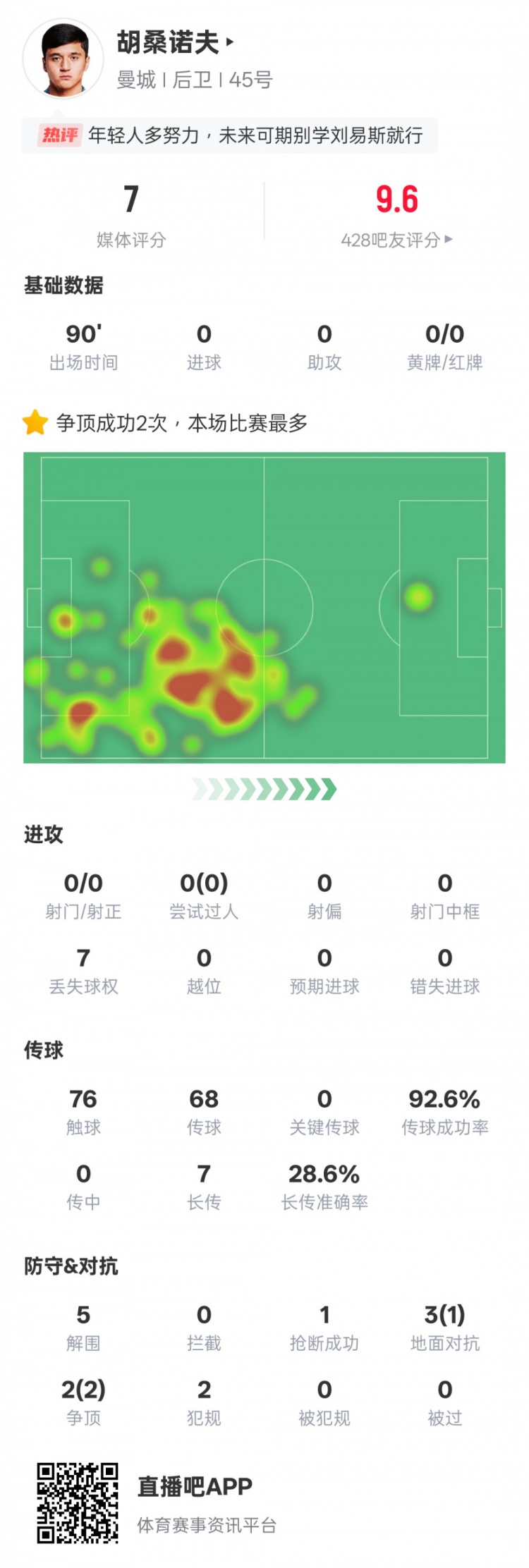  胡桑諾夫本場數(shù)據(jù)：2次爭頂均成功全場最多&5解圍，評分7.0