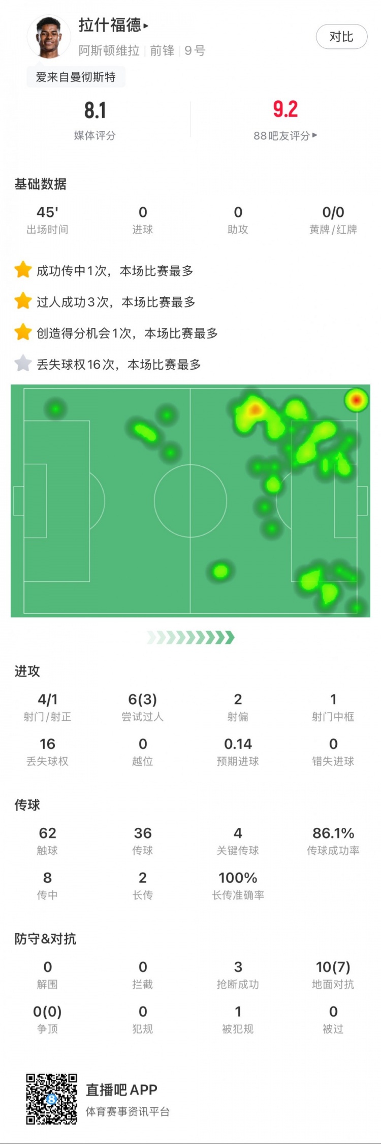  拉什福德本場數(shù)據(jù)：4射1正1中柱，3次過人，4次關鍵傳球