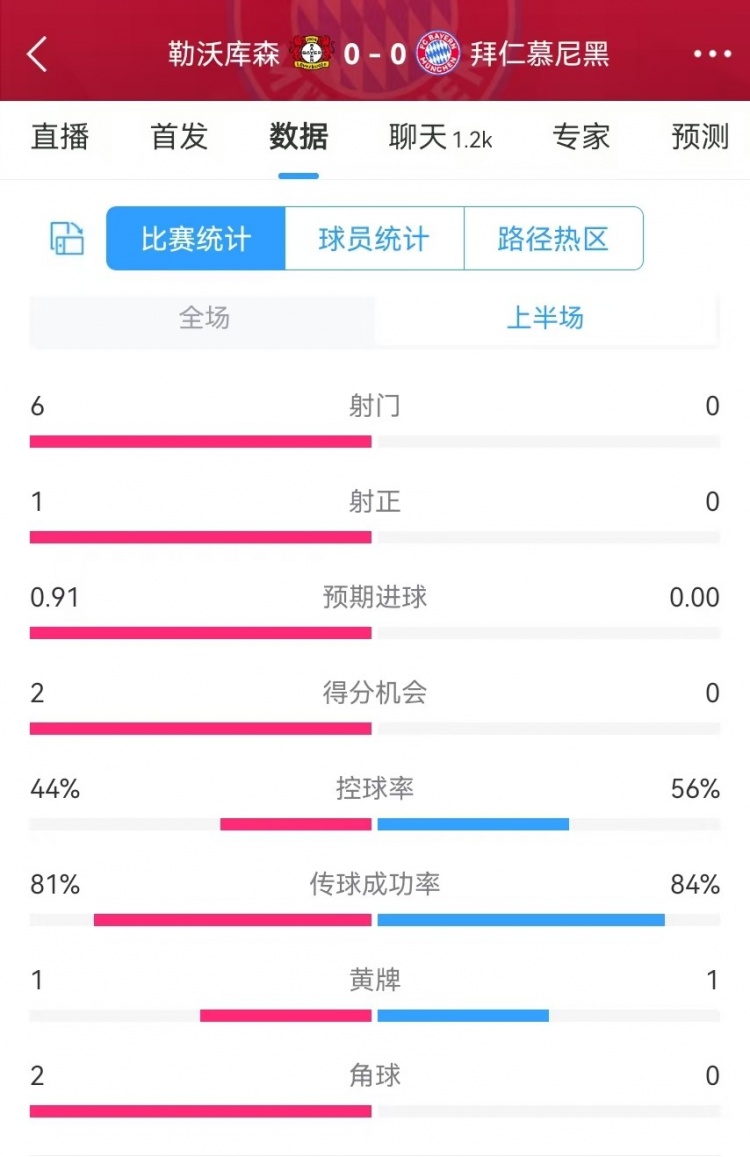  碾壓！拜仁半場0射門，藥廠半場射門6、得分機(jī)會(huì)2、預(yù)期進(jìn)球0.91