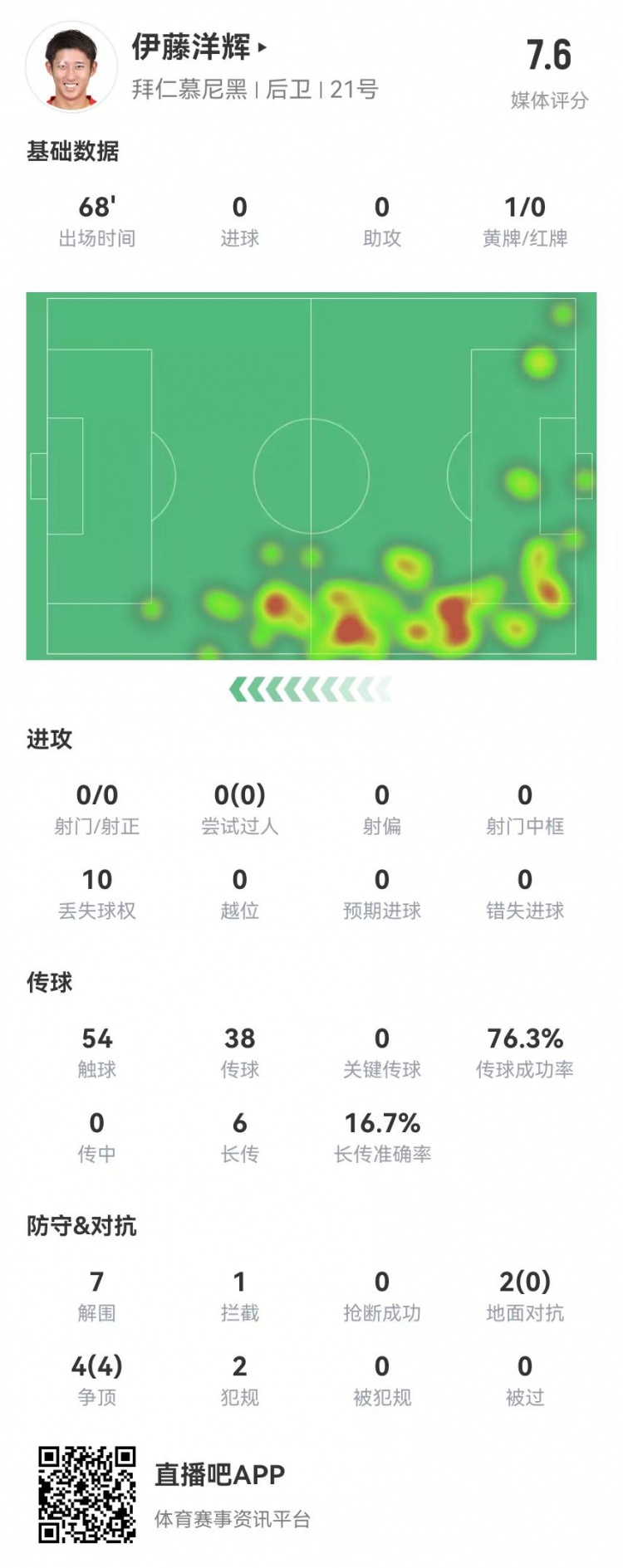  伊藤洋輝拜仁德甲首秀：7解圍+1門線解圍，6長傳1成功 獲評(píng)7.6分