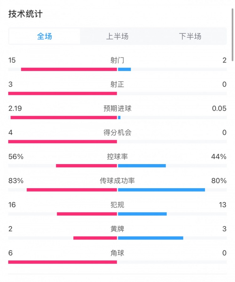  藥廠0-0拜仁全場數(shù)據(jù)：射門15-2，射正3-0，得分機(jī)會4-0