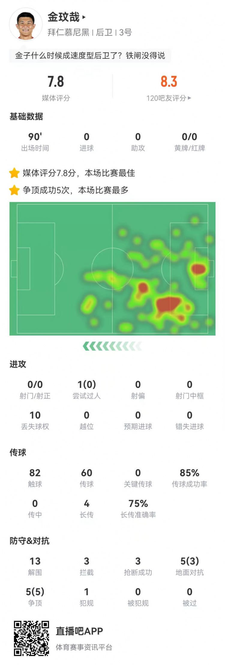  空霸！金玟哉本場13解圍3攔截3搶斷1封堵 10對抗8成功 4長傳3成功