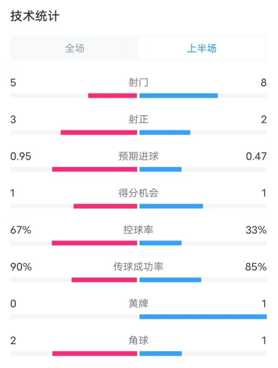  熱刺1-0曼聯(lián)半場數(shù)據(jù)：射門5-8，射正3-2，控球率67%-33%