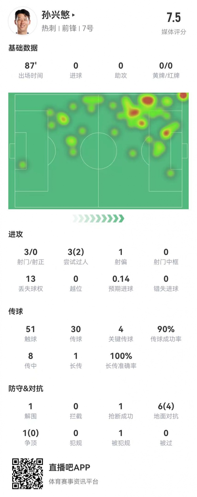  孫興慜本場3射0正 4關(guān)鍵傳球 3過人2成功+7對抗4成功 獲評7.5分