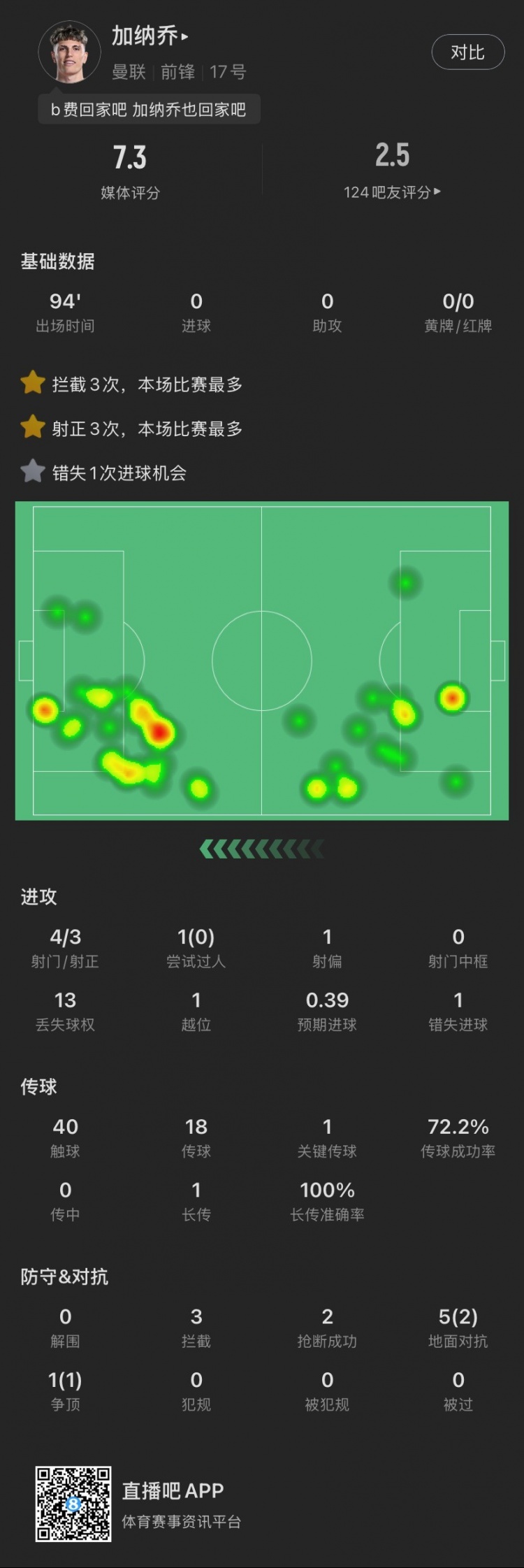  加納喬本場(chǎng)：4射門3射正，錯(cuò)失1次絕佳機(jī)會(huì)，貢獻(xiàn)3攔截2搶斷
