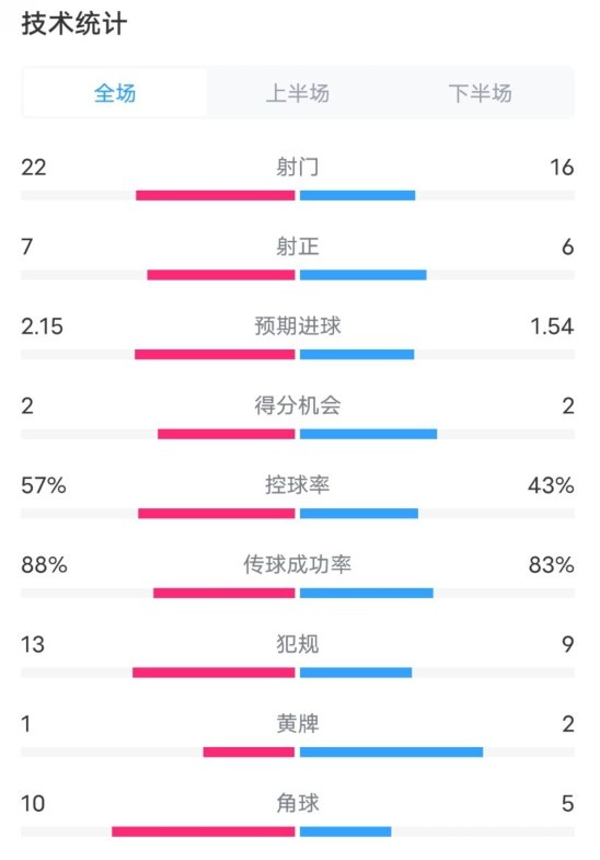  熱刺1-0曼聯(lián)全場(chǎng)數(shù)據(jù)：射門22-16，射正7-6，控球率57%-43%