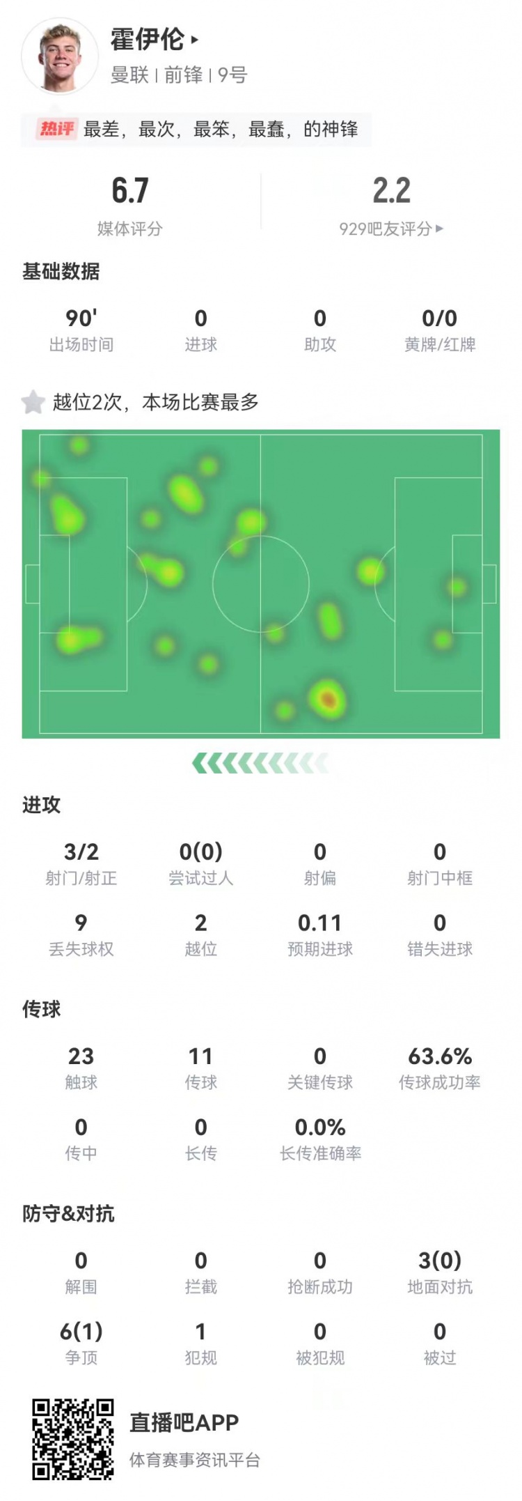  這是大中鋒？霍伊倫本場(chǎng)3射2正 9對(duì)抗僅1成功+2越位 獲評(píng)6.7分