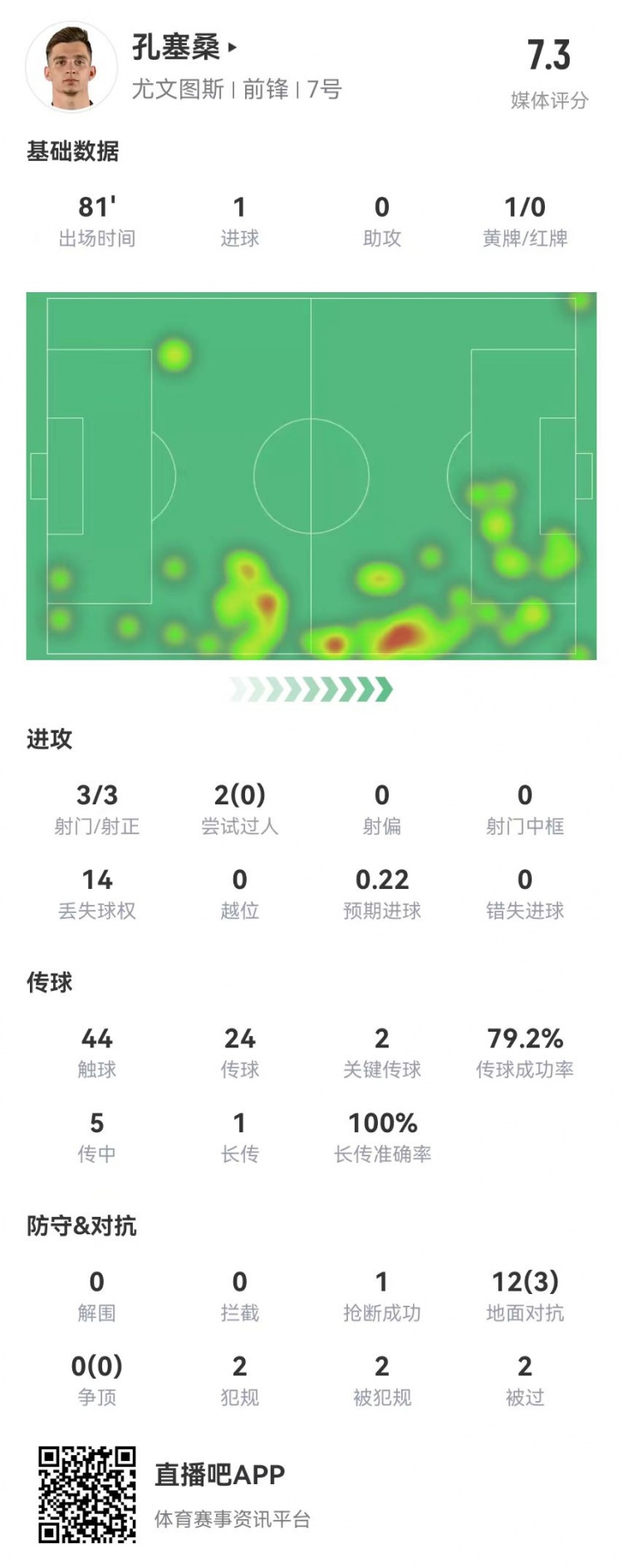  小孔塞桑本場3射3正進1球+2關鍵傳球 12對抗3成功 獲7.3分