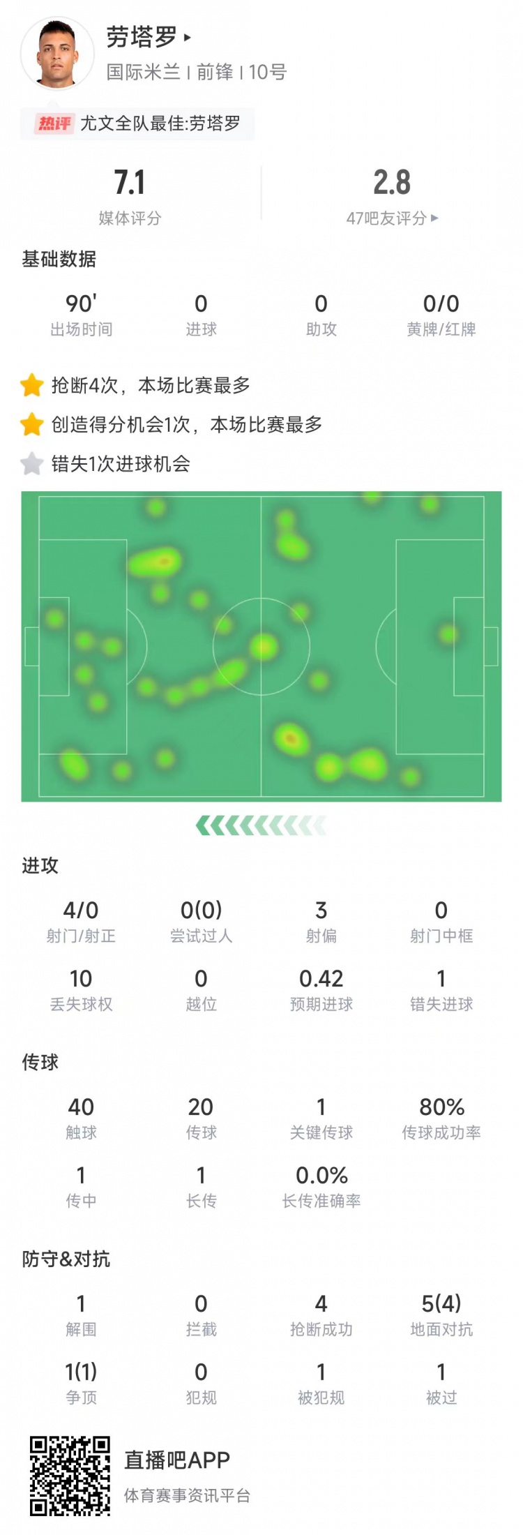  勞塔羅本場數(shù)據(jù)：4次射門0射正&錯失1次機會，4次搶斷全場最多