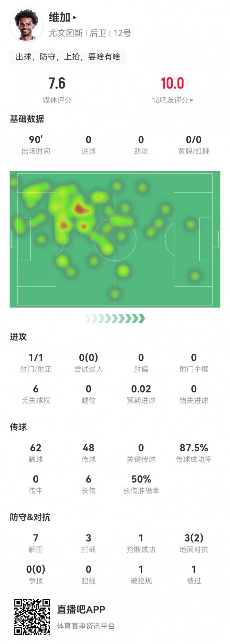  定海神針！維加本場0犯規(guī)7解圍3攔截 6長傳3成功 獲7.6分全隊最高