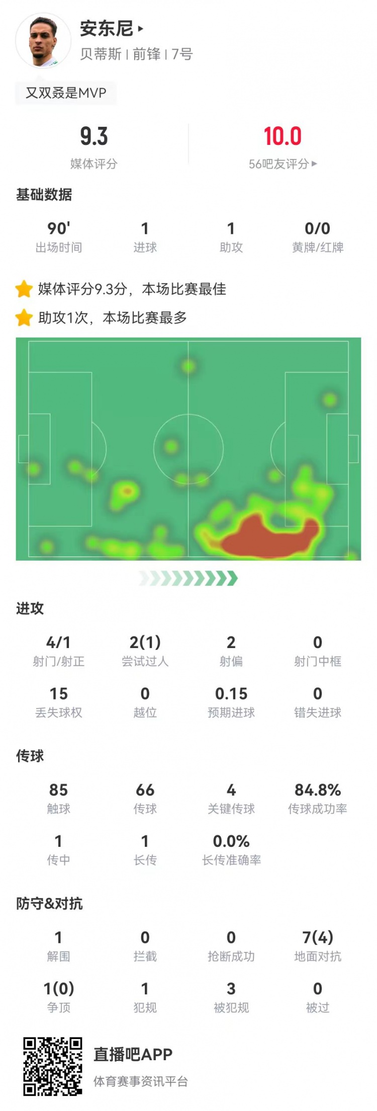  圓神閃耀！安東尼本場1球1助攻1造點 4關鍵傳球3造犯規(guī) 9.3分最高