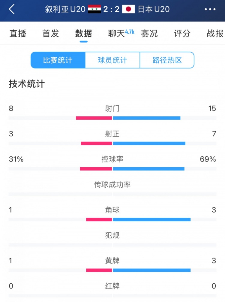  得勢(shì)不得勝，日本vs敘利亞全場(chǎng)數(shù)據(jù)：控球73開，射門是對(duì)手近2倍