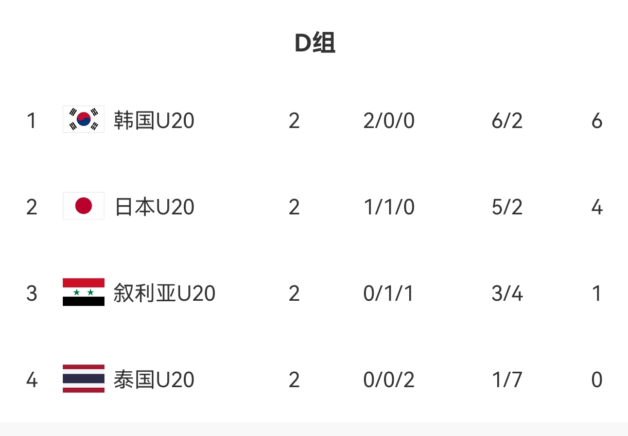  U20亞洲杯D組出線形勢(shì)：日本末輪不敗即晉級(jí)，敘利亞需大勝泰國(guó)