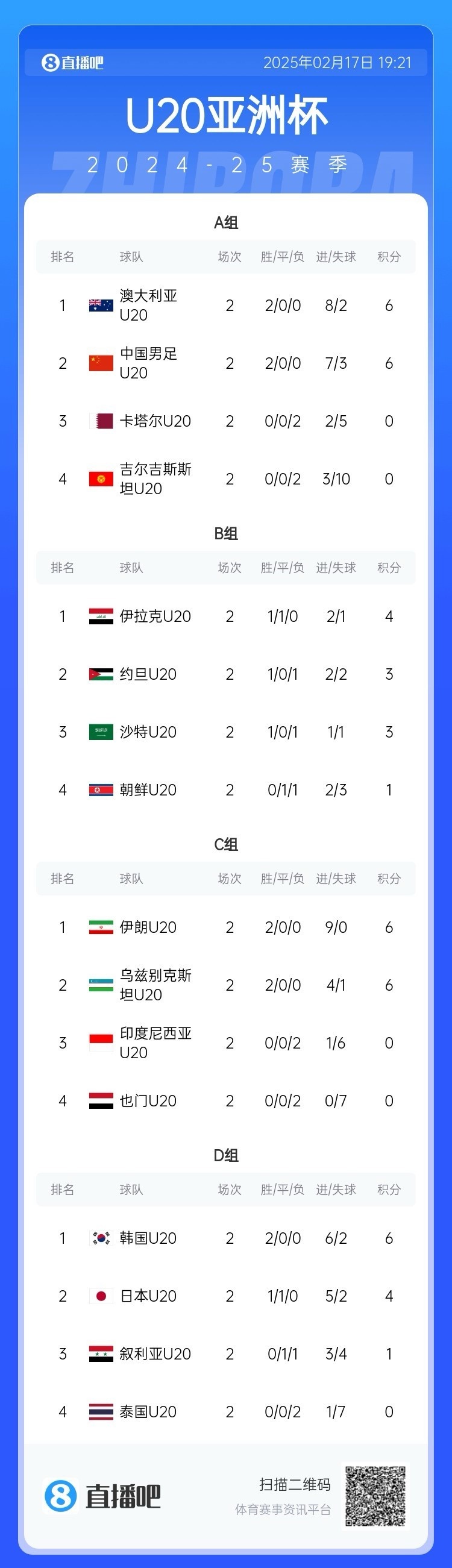  U20亞洲杯小組賽第二輪結(jié)束，中國(guó)、澳大利亞、韓國(guó)等5隊(duì)提前出線