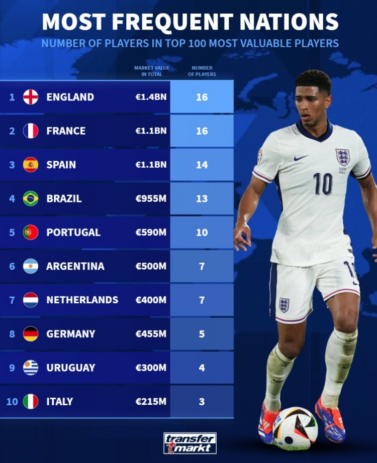  德轉(zhuǎn)列身價(jià)前100球員國籍：英法各16人，西、巴、葡列前五