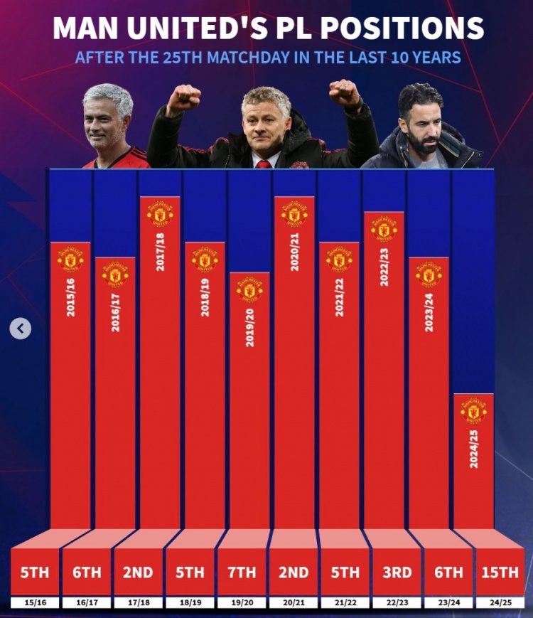  近10年曼聯(lián)英超25輪后排名：此前九年最差第7，本賽季第15
