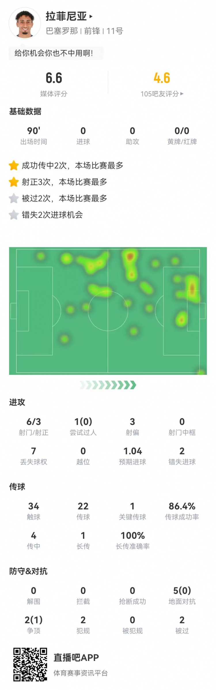  低迷！拉菲尼亞本場6射3正2失良機 1關(guān)鍵傳球+7對抗1成功 獲6.6分