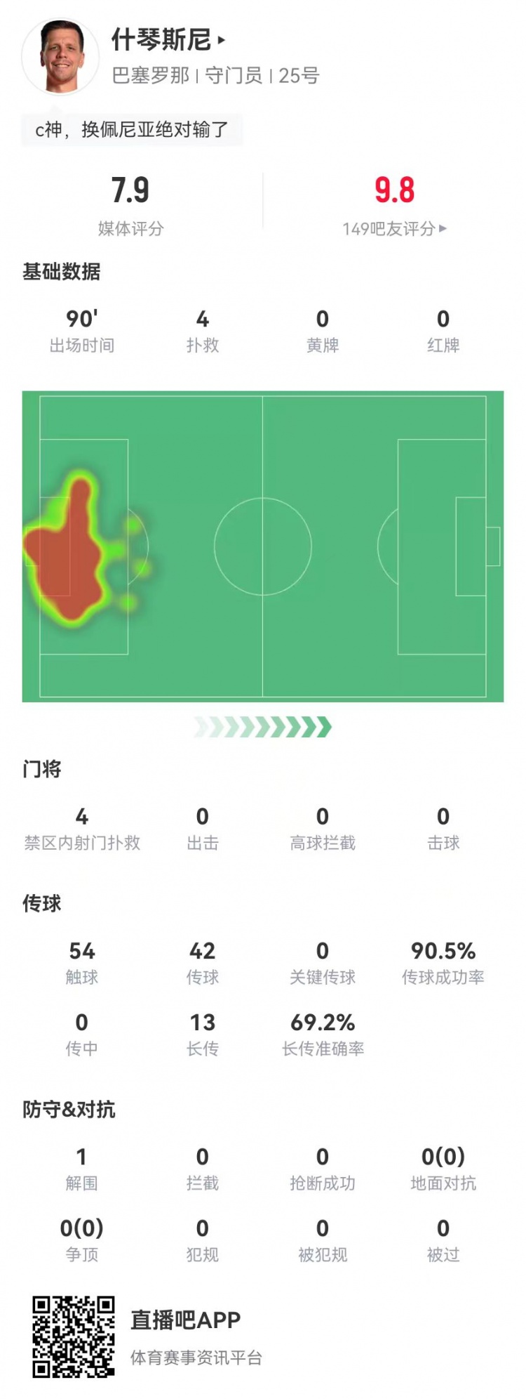  隱藏功臣！什琴斯尼本場4次撲救+13長傳9成功 獲評7.9分并列最高