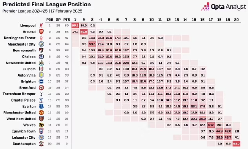  OPTA：曼聯(lián)本賽季最可能排第14，前九概率3.4%&下半?yún)^(qū)概率91.1%
