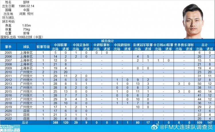  郜林生涯數(shù)據(jù)：俱樂(lè)部509場(chǎng)147球，國(guó)家隊(duì)109場(chǎng)22球