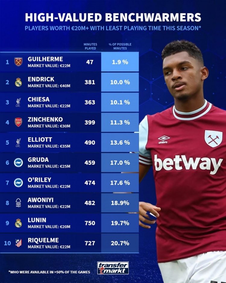  身價2000萬歐+球員出場時間最少排行：前20英超占13席