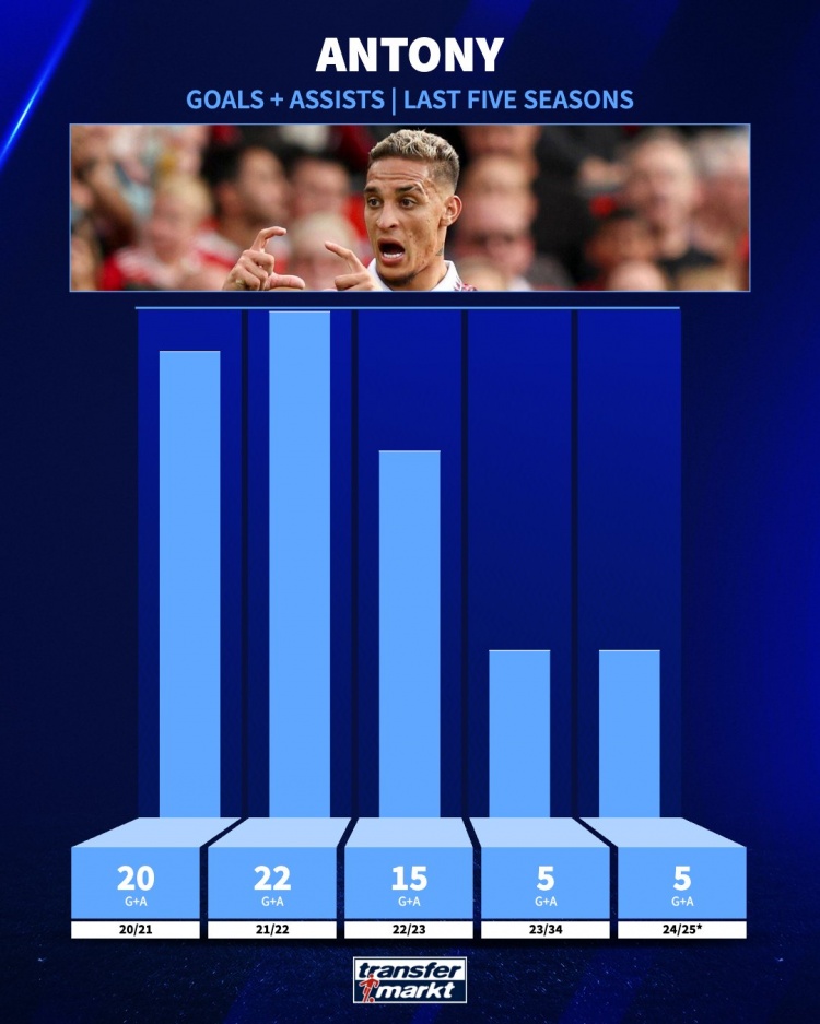  追趕曾經(jīng)的自己！安東尼21-22賽季參與22球，本賽季參與5球