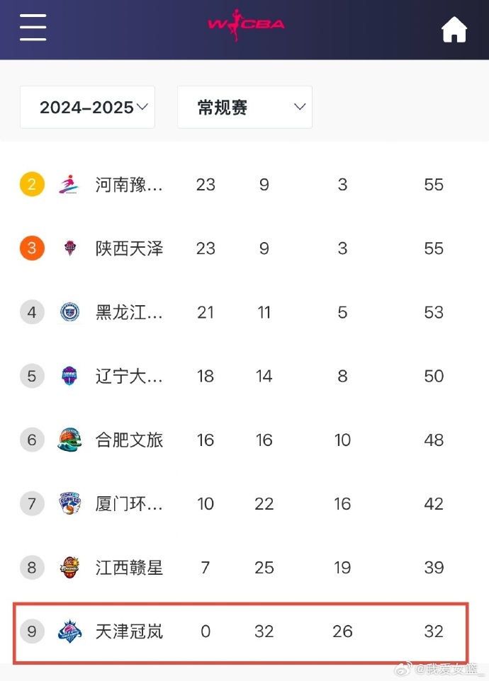  0勝32負(fù)！天津女籃一場不勝結(jié)束常規(guī)賽 成十一年來第4支全敗隊(duì)