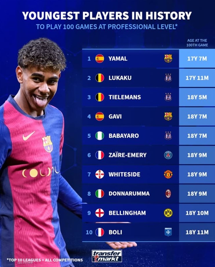 歐洲前10聯(lián)賽出場100次最年輕榜：亞馬爾第1，盧卡庫第2
