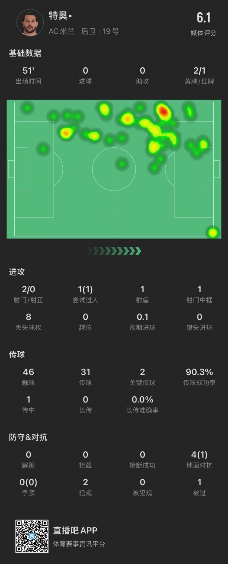  特奧本場：2黃變1紅離場，2腳關(guān)鍵傳球，4次對(duì)抗成功1次，被過1次