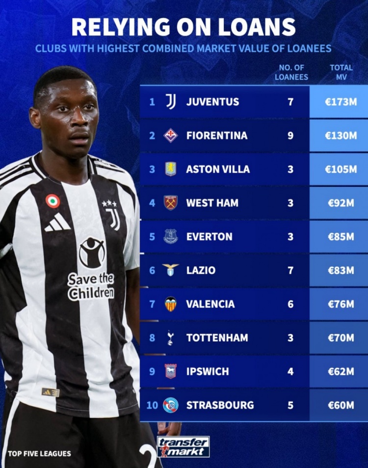  租借球員總身價(jià)榜：尤文1.73億歐居首，維拉1.05億歐第3，熱刺第8