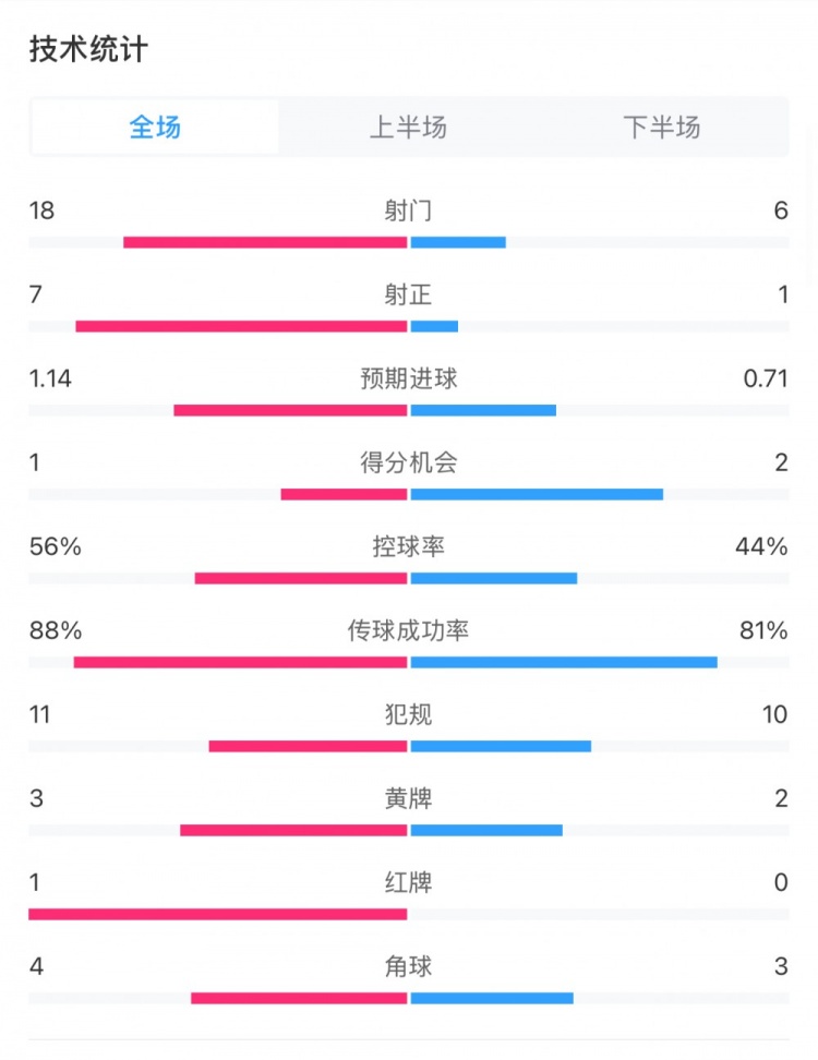  米蘭1-1費耶諾德全場數(shù)據(jù)：控球率56%-44%，射門18-6，射正7-1