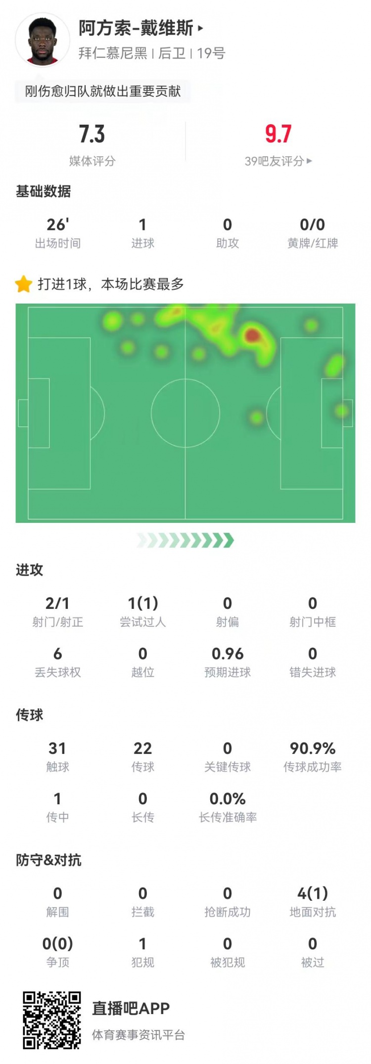  替補絕平！戴維斯本場替補1球+4對抗1成功 獲評7.3分