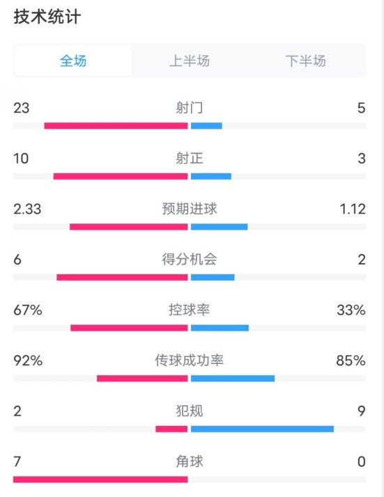  拜仁1-1凱爾特人數(shù)據(jù)：射門23-5，射正10-3，控球率67%-33%