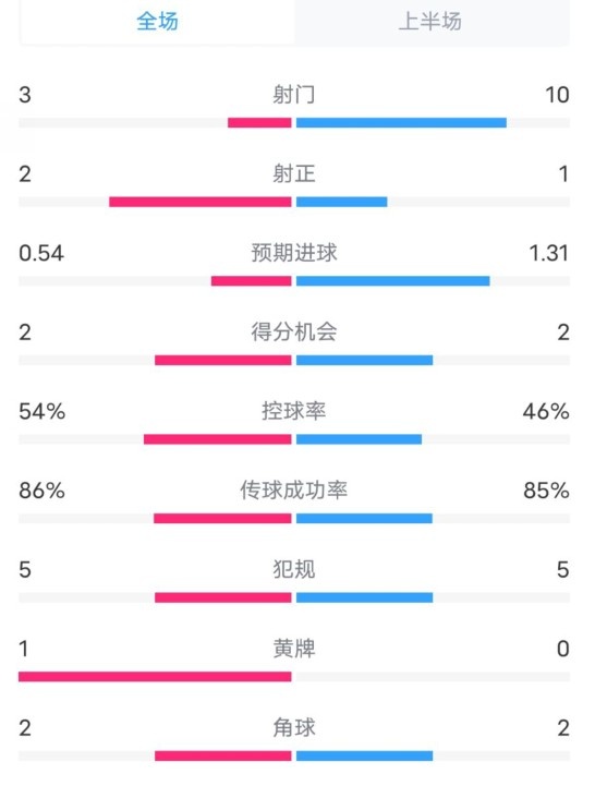  維拉半場(chǎng)2-1利物浦?jǐn)?shù)據(jù)：射門(mén)3-10，射正2-1，控球率54%-46%