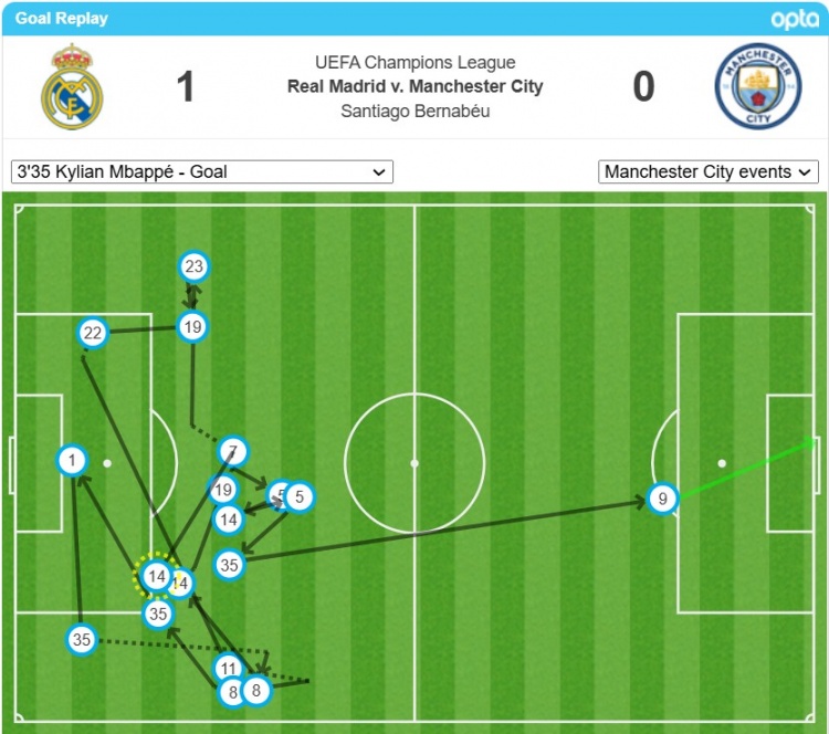  姆巴佩的首球經(jīng)過(guò)了17次轉(zhuǎn)遞后打進(jìn)，是歐冠對(duì)瓜氏曼城第二多