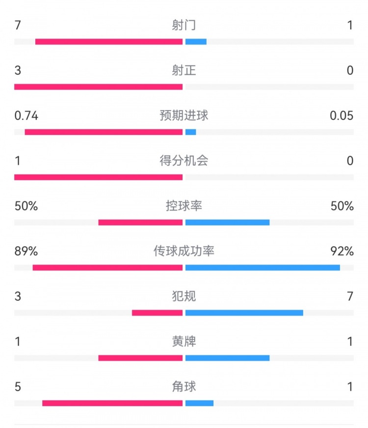  皇馬2-0曼城半場數(shù)據(jù)：皇馬7射3正，曼城僅1射0正，控球率五五開